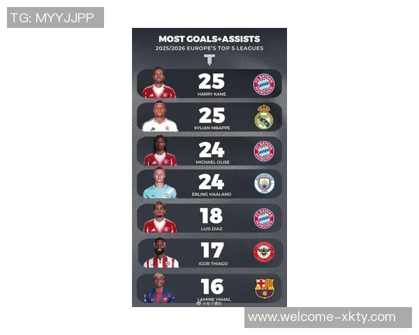 欧洲五大联赛射手榜更新姆巴佩与凯恩并列领跑哈兰德紧随其后 欧洲五大联赛射手榜更新姆巴佩与凯恩并列领跑哈兰德紧随其后